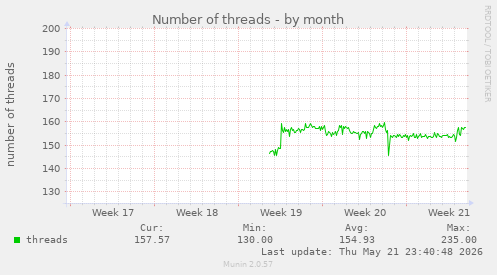 Number of threads