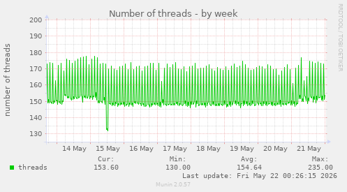 Number of threads