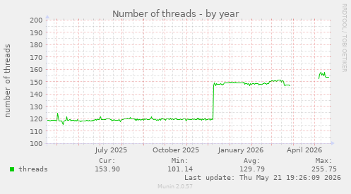 Number of threads