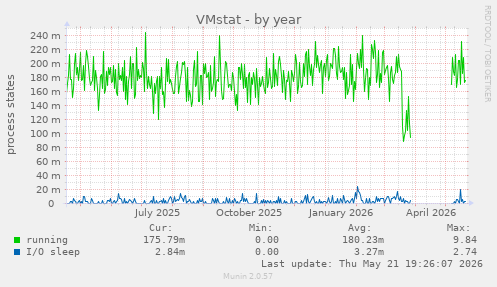 VMstat
