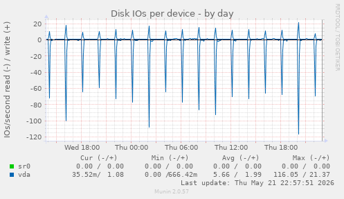 Disk IOs per device