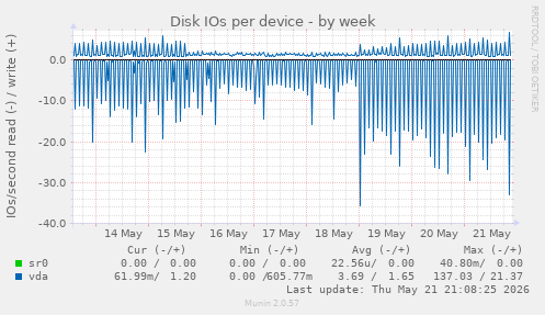 Disk IOs per device