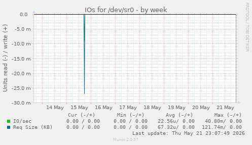 IOs for /dev/sr0