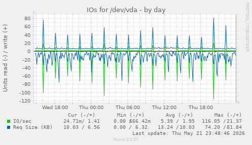 IOs for /dev/vda