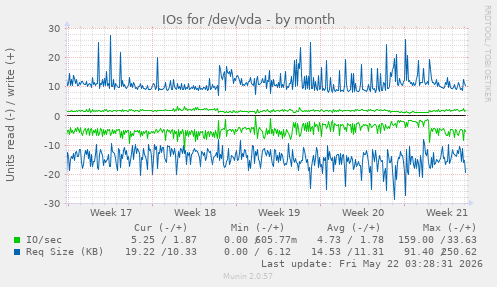 monthly graph