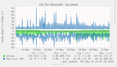 IOs for /dev/vda