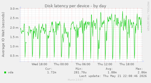 Disk latency per device