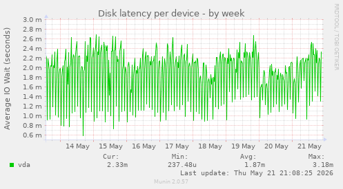 Disk latency per device