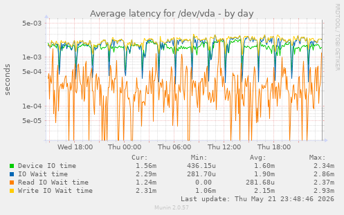 Average latency for /dev/vda