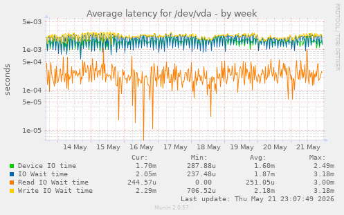 Average latency for /dev/vda