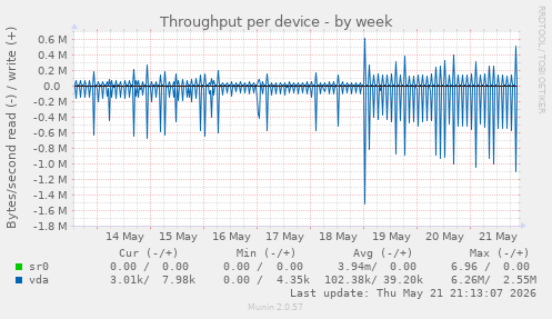 Throughput per device