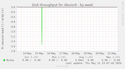 Disk throughput for /dev/sr0