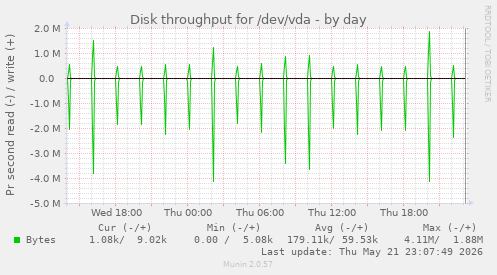 Disk throughput for /dev/vda