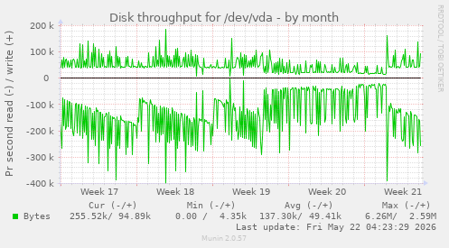monthly graph