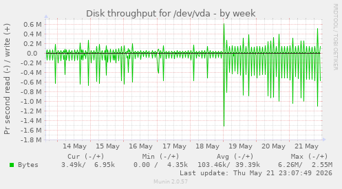 Disk throughput for /dev/vda