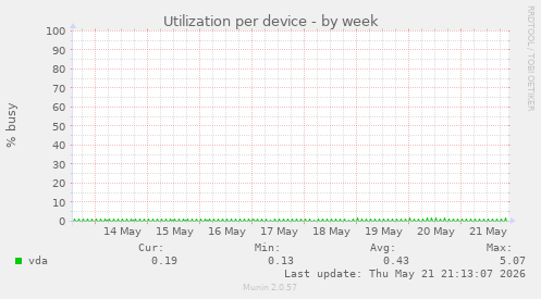 Utilization per device