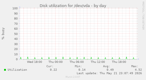 Disk utilization for /dev/vda