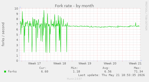 Fork rate