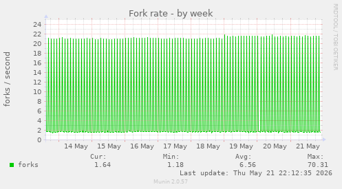 Fork rate