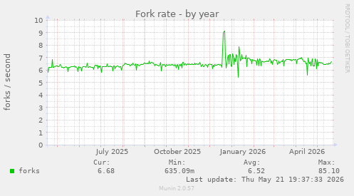 Fork rate
