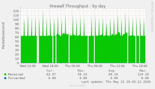 Firewall Throughput