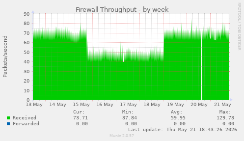 Firewall Throughput