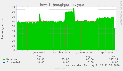 Firewall Throughput