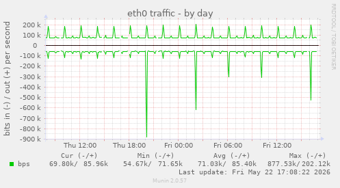 daily graph