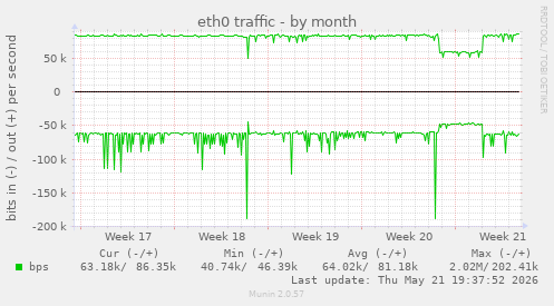 eth0 traffic