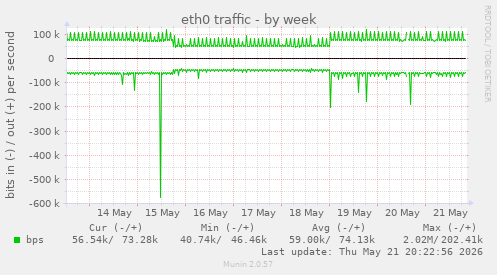 weekly graph