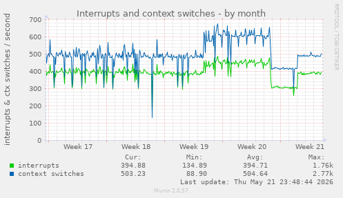 monthly graph