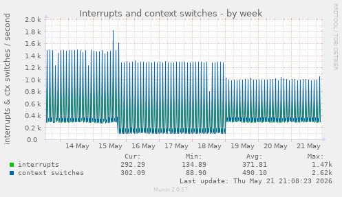Interrupts and context switches