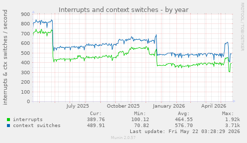 yearly graph