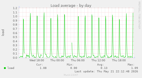 Load average