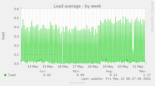 Load average