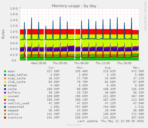 Memory usage