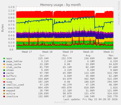 monthly graph