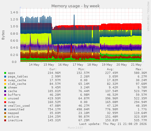 Memory usage