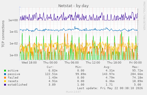 Netstat