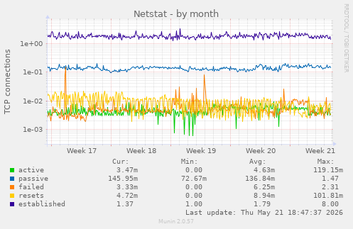 Netstat