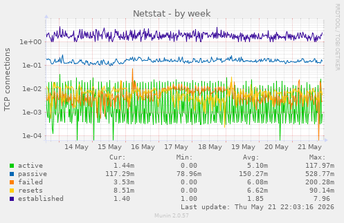 Netstat