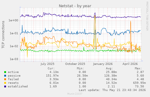 Netstat