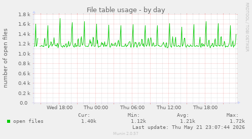 File table usage
