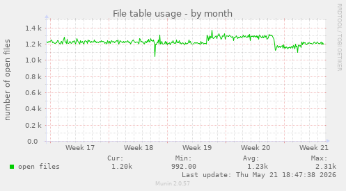 File table usage