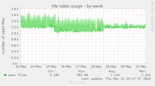 File table usage