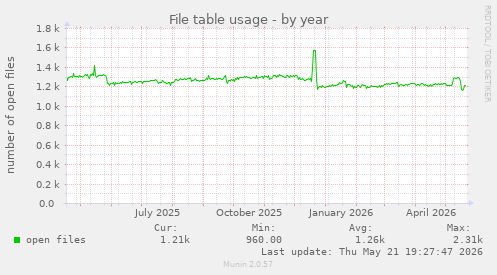 File table usage
