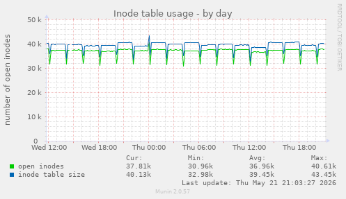 daily graph