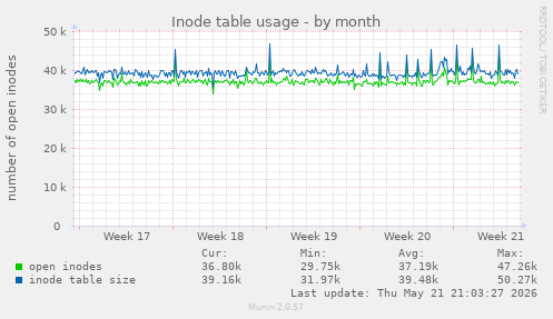 monthly graph