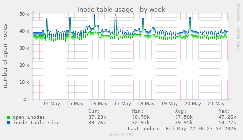weekly graph
