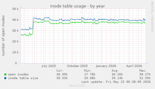 Inode table usage